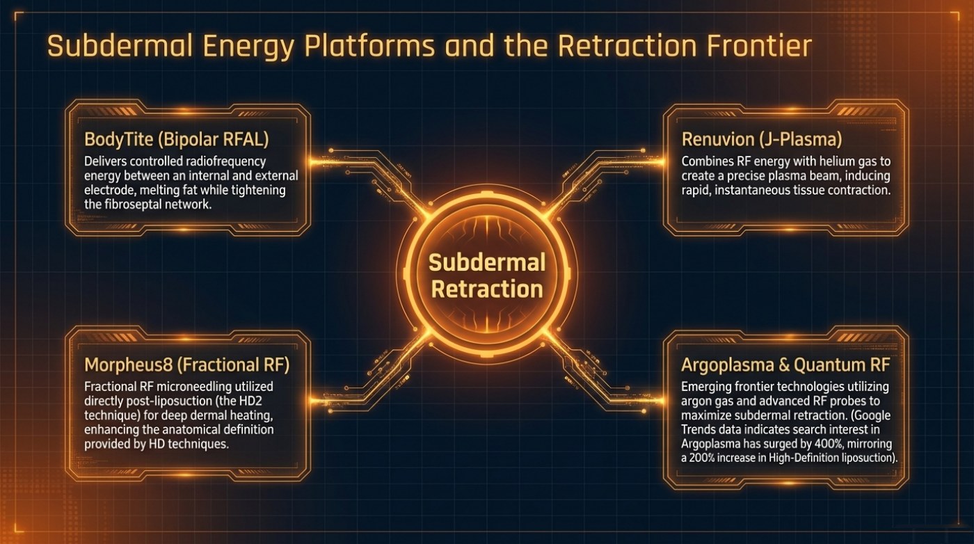 Diagram of subdermal retraction platforms: BodyTite bipolar RFAL, Renuvion J-Plasma, Morpheus8 fractional RF microneedling and the Argoplasma and Quantum RF frontier technologies